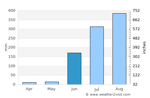 Lakhnādon average rain in June