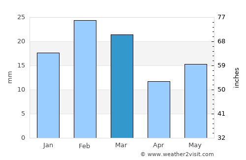 Lakhnādon average rain in March