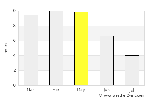 Lakhnādon average rain in May