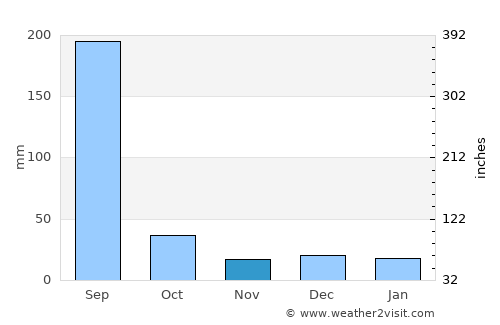 Lakhnādon average rain in November