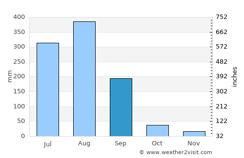 Lakhnādon average rain in September