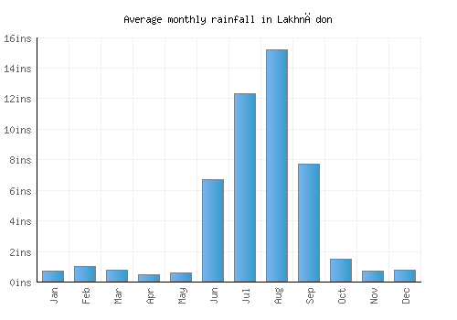 Lakhnādon monthly rainfall chart (inches)