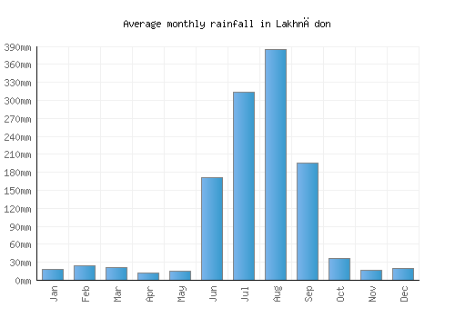 Lakhnādon monthly rainfall chart (mm)