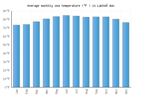 Lakhnādon average sea temperature chart (Fahrenheit)