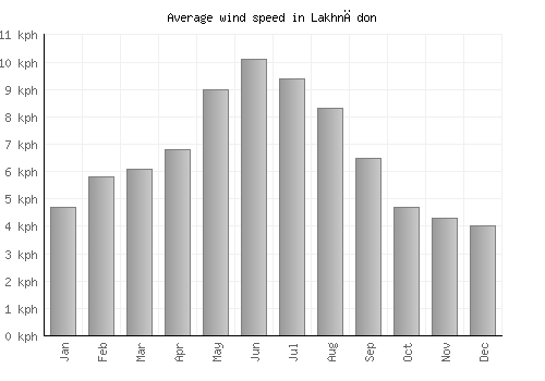 Lakhnādon average winspeed by month (km/h)