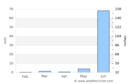 Lakhtar average rain in April