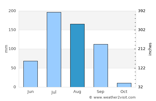 Lakhtar average rain in August