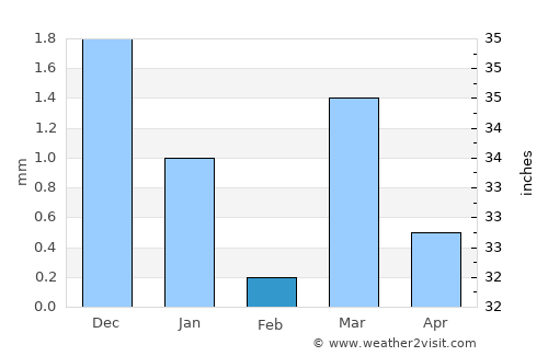 Lakhtar average rain in February