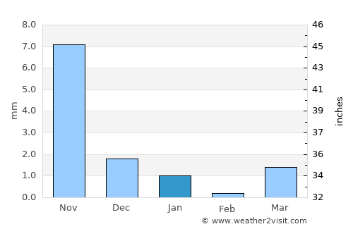 Lakhtar average rain in January