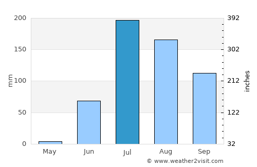 Lakhtar average rain in July