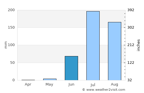 Lakhtar average rain in June