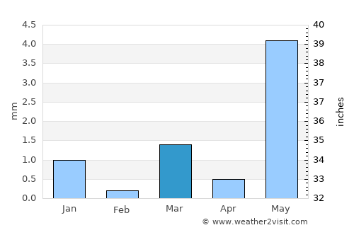 Lakhtar average rain in March