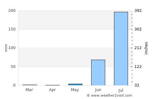 Lakhtar average rain in May
