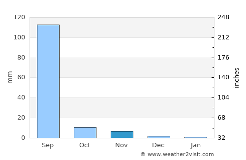Lakhtar average rain in November