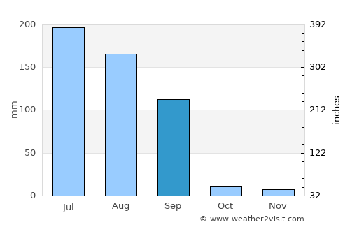 Lakhtar average rain in September