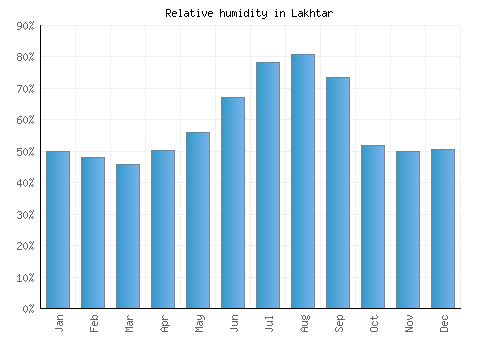 Lakhtar relative humidity averages