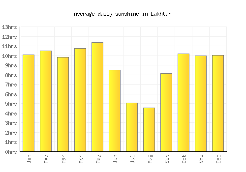 Lakhtar average daily sunshine chart