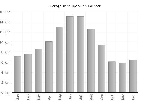 Lakhtar average winspeed by month (km/h)
