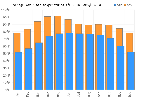 Lakhyābād average minimum / maximum temperatures (Fahrenheit)