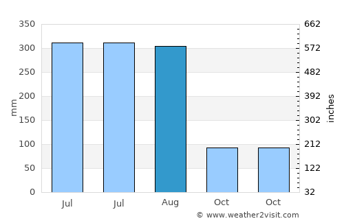 Lakhyābād average rain in August
