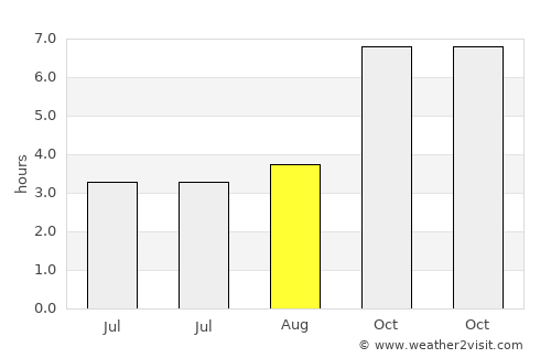 Lakhyābād average rain in August