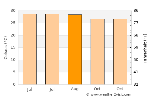 Lakhyābād average temperature in August