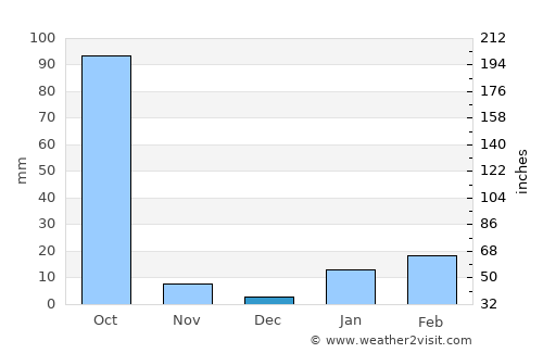 Lakhyābād average rain in December