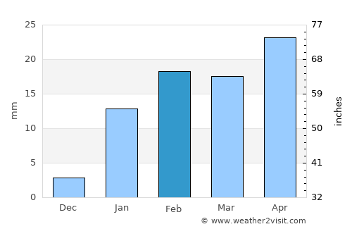 Lakhyābād average rain in February