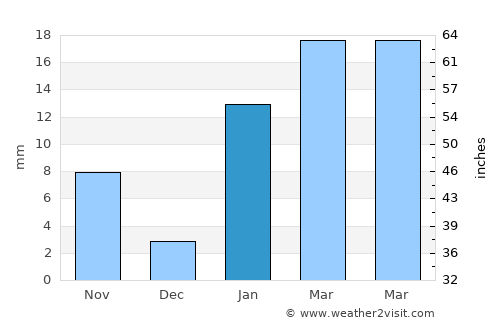 Lakhyābād average rain in January