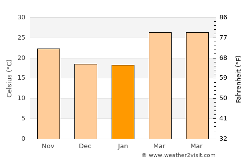 Lakhyābād average temperature in January