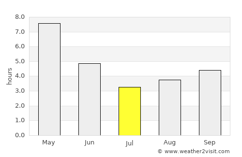 Lakhyābād average rain in July
