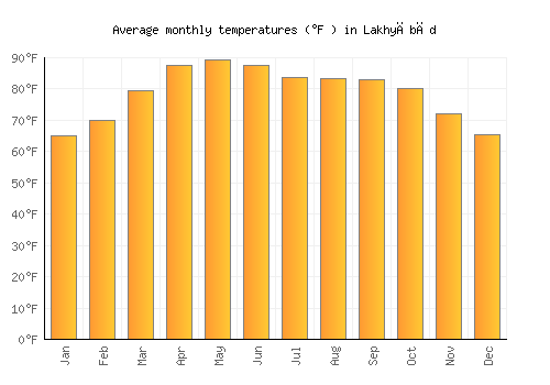 Lakhyābād average temperature chart (Fahrenheit)