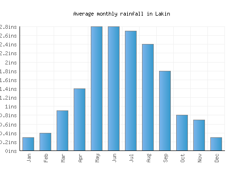 Lakin monthly rainfall chart (inches)