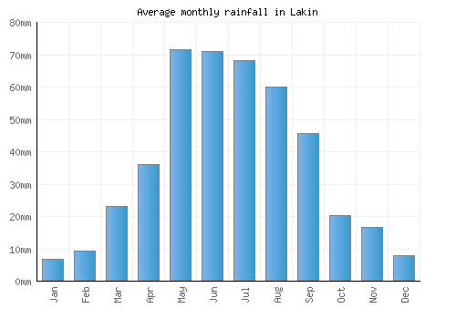 Lakin monthly rainfall chart (mm)