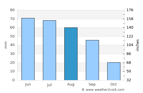 Lakin average rain in August
