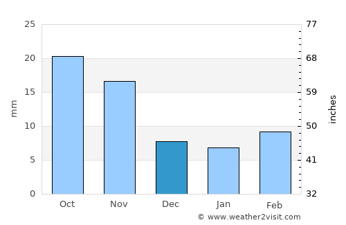 Lakin average rain in December