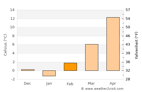 Lakin average temperature in February