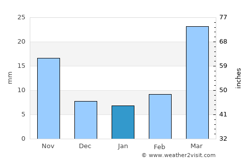 Lakin average rain in January