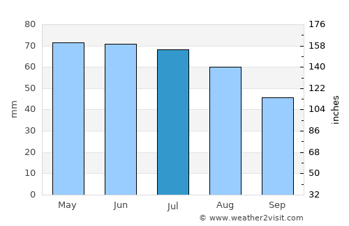 Lakin average rain in July