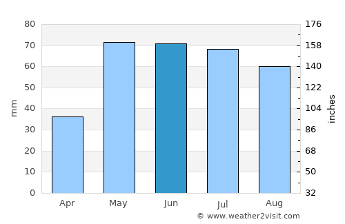Lakin average rain in June