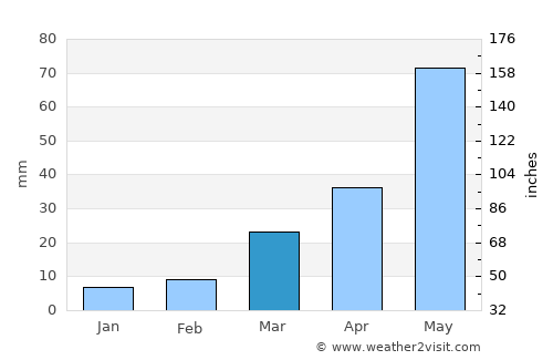 Lakin average rain in March