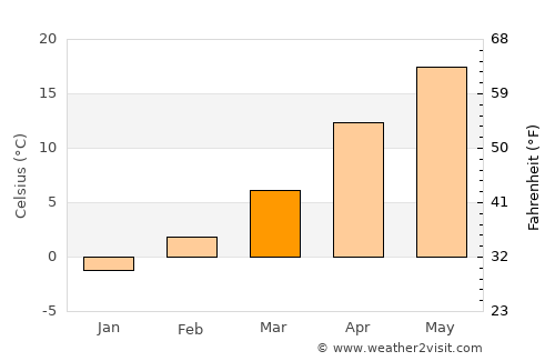 Lakin average temperature in March