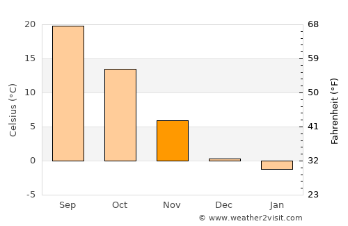 Lakin average temperature in November