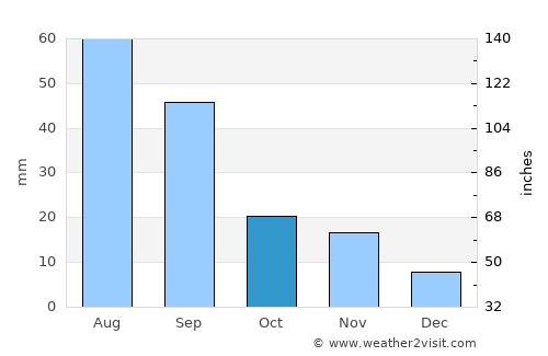 Lakin average rain in October