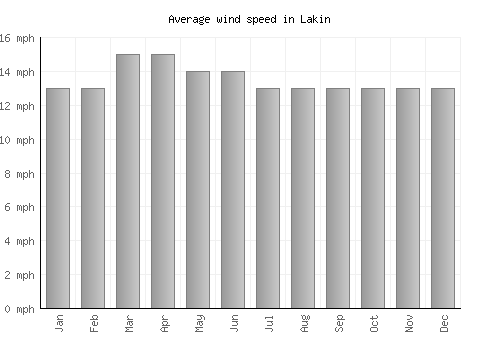 Lakin average winspeed by month (mph)