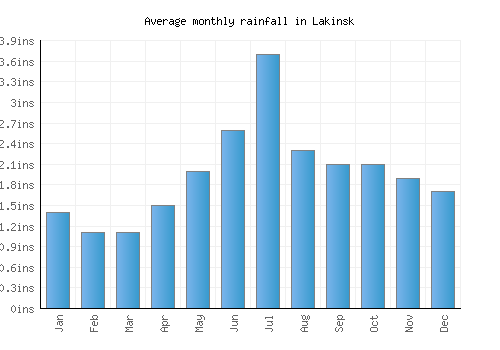 Lakinsk monthly rainfall chart (inches)