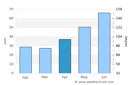 Lakinsk average rain in April
