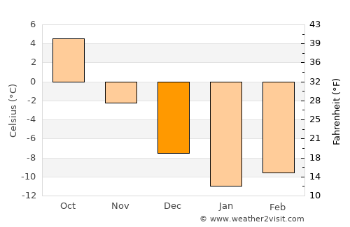 Lakinsk average temperature in December