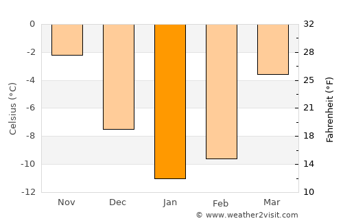 Lakinsk average temperature in January