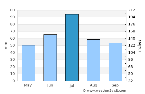 Lakinsk average rain in July
